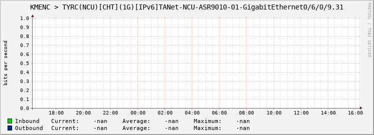 KMENC > TYRC(NCU)[CHT](1G)[IPv6]TANet-NCU-ASR9010-01-|query_ifName|