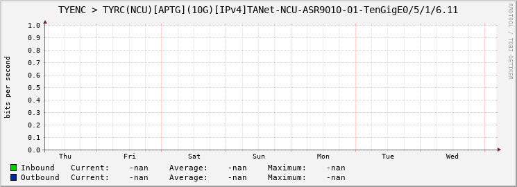 TYENC > TYRC(NCU)[APTG](10G)[IPv4]TANet-NCU-ASR9010-01-|query_ifName|