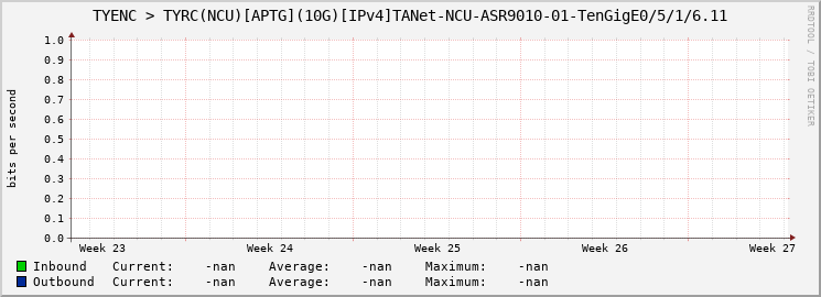 TYENC > TYRC(NCU)[APTG](10G)[IPv4]TANet-NCU-ASR9010-01-|query_ifName|