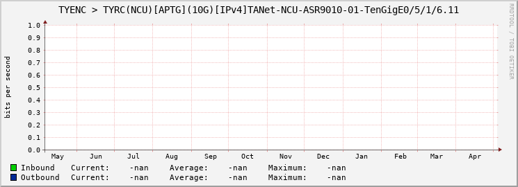 TYENC > TYRC(NCU)[APTG](10G)[IPv4]TANet-NCU-ASR9010-01-TenGigE0/5/1/6.11