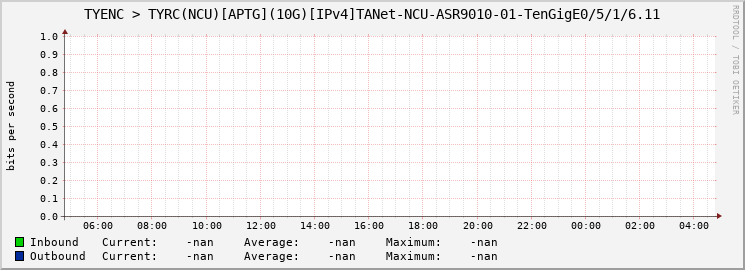 TYENC > TYRC(NCU)[APTG](10G)[IPv4]TANet-NCU-ASR9010-01-|query_ifName|