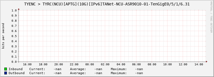 TYENC > TYRC(NCU)[APTG](10G)[IPv6]TANet-NCU-ASR9010-01-|query_ifName|