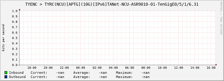 TYENC > TYRC(NCU)[APTG](10G)[IPv6]TANet-NCU-ASR9010-01-|query_ifName|