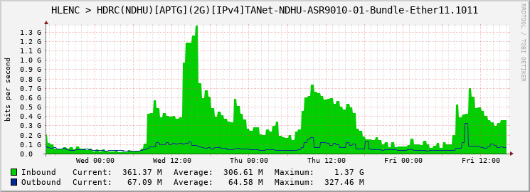HLENC > HDRC(NDHU)[APTG](2G)[IPv4]TANet-NDHU-ASR9010-01-Bundle-Ether11.1011