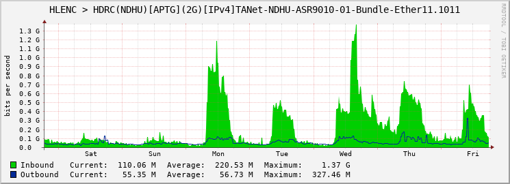 HLENC > HDRC(NDHU)[APTG](2G)[IPv4]TANet-NDHU-ASR9010-01-Bundle-Ether11.1011