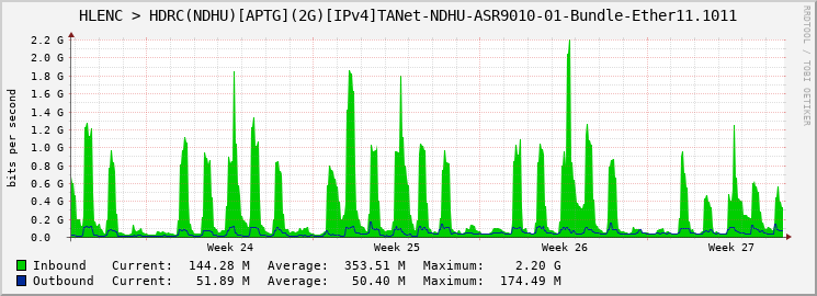HLENC > HDRC(NDHU)[APTG](2G)[IPv4]TANet-NDHU-ASR9010-01-Bundle-Ether11.1011