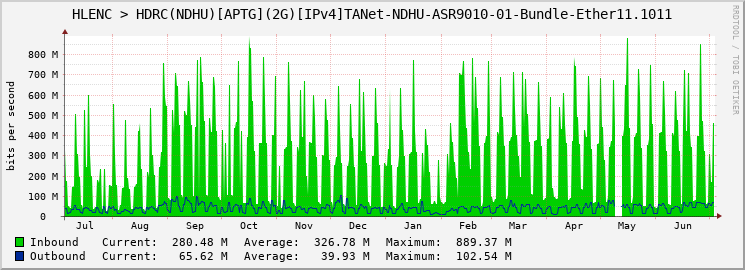 HLENC > HDRC(NDHU)[APTG](2G)[IPv4]TANet-NDHU-ASR9010-01-Bundle-Ether11.1011