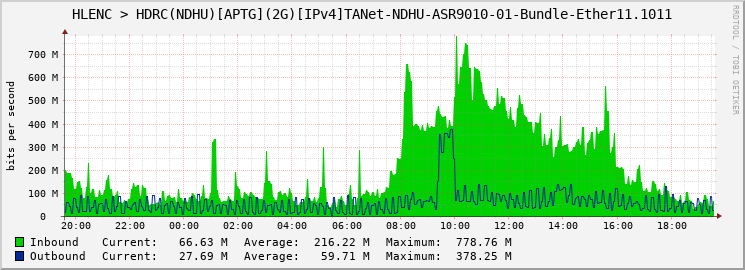 HLENC > HDRC(NDHU)[APTG](2G)[IPv4]TANet-NDHU-ASR9010-01-Bundle-Ether11.1011