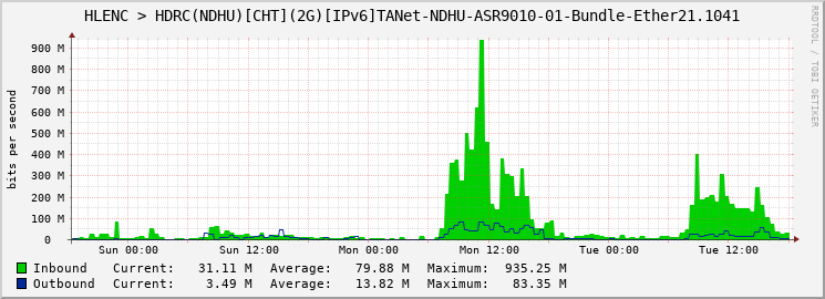 HLENC > HDRC(NDHU)[CHT](2G)[IPv6]TANet-NDHU-ASR9010-01-Bundle-Ether21.1041
