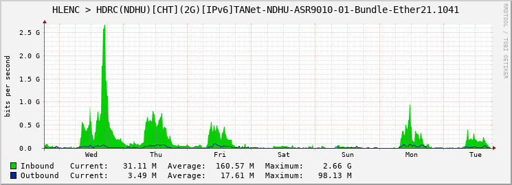 HLENC > HDRC(NDHU)[CHT](2G)[IPv6]TANet-NDHU-ASR9010-01-Bundle-Ether21.1041