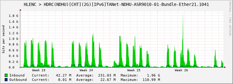 HLENC > HDRC(NDHU)[CHT](2G)[IPv6]TANet-NDHU-ASR9010-01-Bundle-Ether21.1041