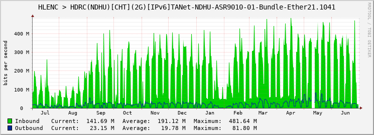 HLENC > HDRC(NDHU)[CHT](2G)[IPv6]TANet-NDHU-ASR9010-01-Bundle-Ether21.1041