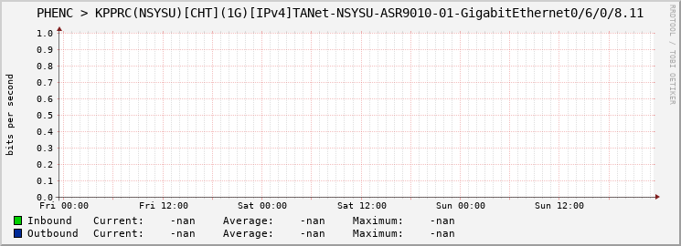 PHENC > KPPRC(NSYSU)[CHT](1G)[IPv4]TANet-NSYSU-ASR9010-01-|query_ifName|