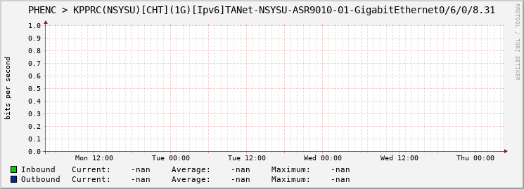 PHENC > KPPRC(NSYSU)[CHT](1G)[Ipv6]TANet-NSYSU-ASR9010-01-|query_ifName|