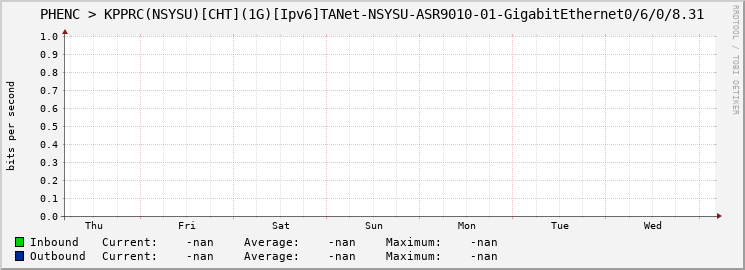 PHENC > KPPRC(NSYSU)[CHT](1G)[Ipv6]TANet-NSYSU-ASR9010-01-|query_ifName|