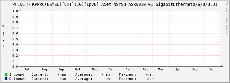 PHENC > KPPRC(NSYSU)[CHT](1G)[Ipv6]TANet-NSYSU-ASR9010-01-|query_ifName|