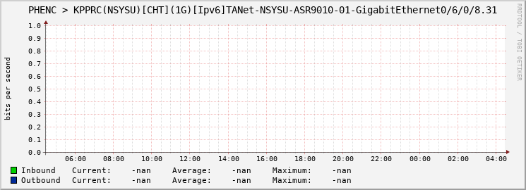 PHENC > KPPRC(NSYSU)[CHT](1G)[Ipv6]TANet-NSYSU-ASR9010-01-|query_ifName|