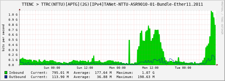 TTENC > TTRC(NTTU)[APTG](2G)[IPv4]TANet-NTTU-ASR9010-01-Bundle-Ether11.2011