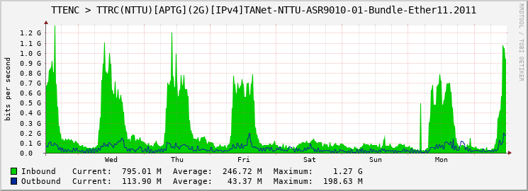 TTENC > TTRC(NTTU)[APTG](2G)[IPv4]TANet-NTTU-ASR9010-01-Bundle-Ether11.2011