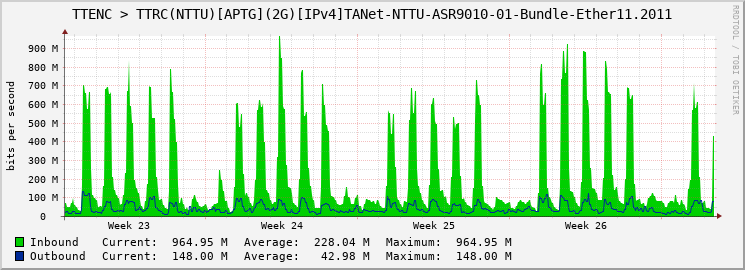 TTENC > TTRC(NTTU)[APTG](2G)[IPv4]TANet-NTTU-ASR9010-01-Bundle-Ether11.2011