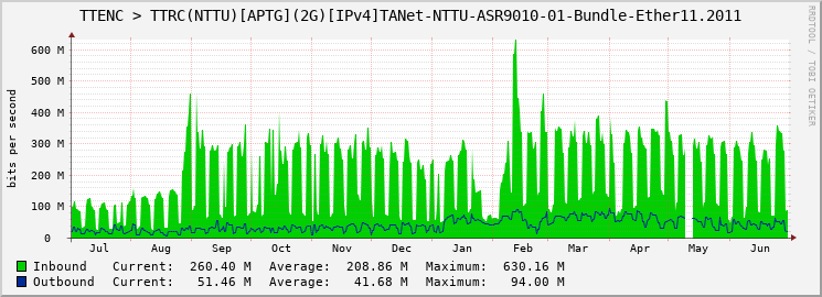 TTENC > TTRC(NTTU)[APTG](2G)[IPv4]TANet-NTTU-ASR9010-01-Bundle-Ether11.2011