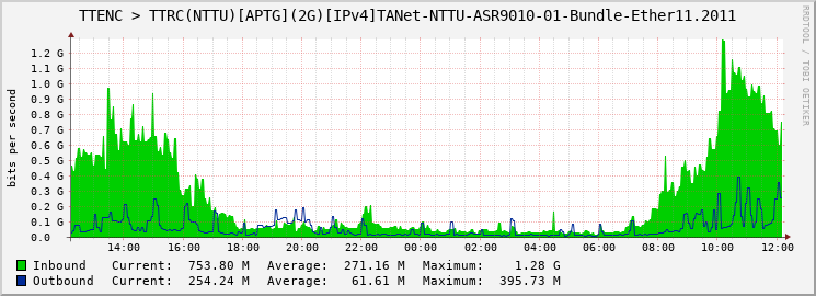 TTENC > TTRC(NTTU)[APTG](2G)[IPv4]TANet-NTTU-ASR9010-01-Bundle-Ether11.2011