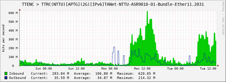 TTENC > TTRC(NTTU)[APTG](2G)[IPv6]TANet-NTTU-ASR9010-01-Bundle-Ether11.2031