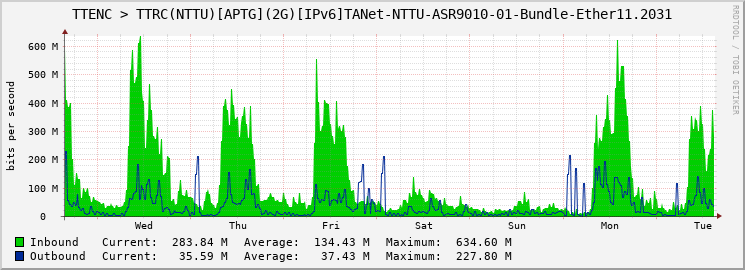 TTENC > TTRC(NTTU)[APTG](2G)[IPv6]TANet-NTTU-ASR9010-01-Bundle-Ether11.2031