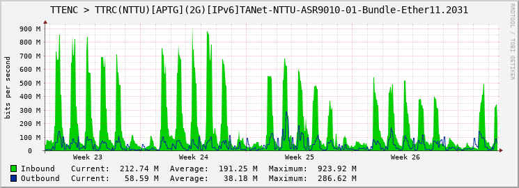 TTENC > TTRC(NTTU)[APTG](2G)[IPv6]TANet-NTTU-ASR9010-01-Bundle-Ether11.2031