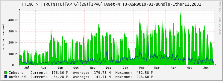 TTENC > TTRC(NTTU)[APTG](2G)[IPv6]TANet-NTTU-ASR9010-01-Bundle-Ether11.2031