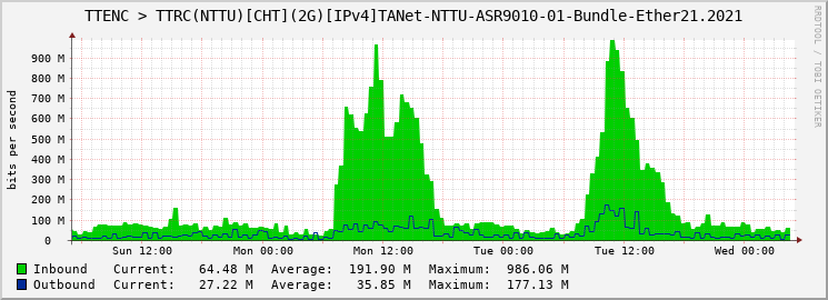 TTENC > TTRC(NTTU)[CHT](2G)[IPv4]TANet-NTTU-ASR9010-01-Bundle-Ether21.2021