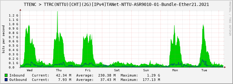 TTENC > TTRC(NTTU)[CHT](2G)[IPv4]TANet-NTTU-ASR9010-01-Bundle-Ether21.2021