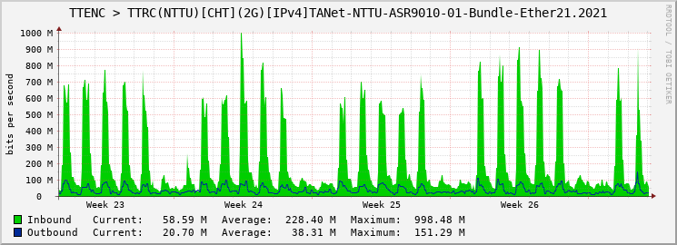 TTENC > TTRC(NTTU)[CHT](2G)[IPv4]TANet-NTTU-ASR9010-01-Bundle-Ether21.2021