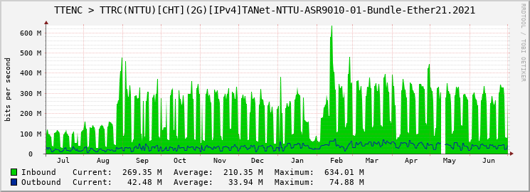 TTENC > TTRC(NTTU)[CHT](2G)[IPv4]TANet-NTTU-ASR9010-01-Bundle-Ether21.2021