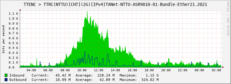 TTENC > TTRC(NTTU)[CHT](2G)[IPv4]TANet-NTTU-ASR9010-01-Bundle-Ether21.2021