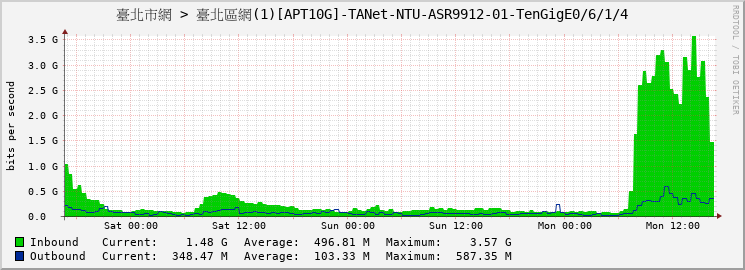 臺北市網 > 臺北區網(1)[APT10G]-TANet-NTU-ASR9912-01-|query_ifName|