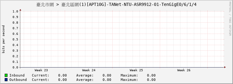 臺北市網 > 臺北區網(1)[APT10G]-TANet-NTU-ASR9912-01-TenGigE0/6/1/4