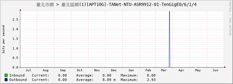 臺北市網 > 臺北區網(1)[APT10G]-TANet-NTU-ASR9912-01-TenGigE0/6/1/4