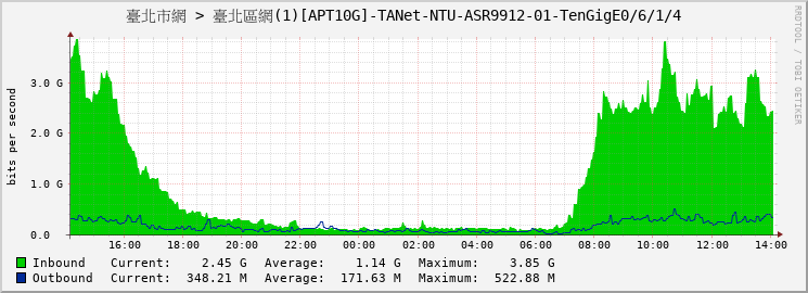 臺北市網 > 臺北區網(1)[APT10G]-TANet-NTU-ASR9912-01-|query_ifName|