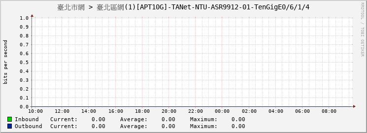 臺北市網 > 臺北區網(1)[APT10G]-TANet-NTU-ASR9912-01-TenGigE0/6/1/4