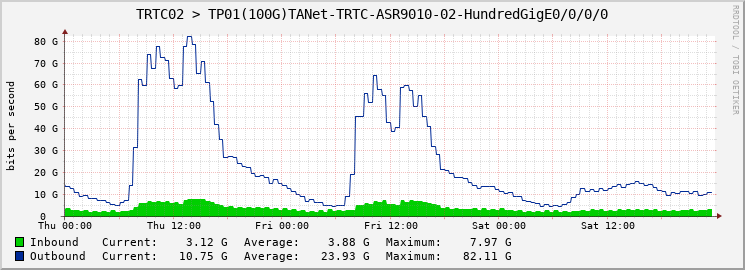 TRTC02 > TP01(100G)TANet-TRTC-ASR9010-02-HundredGigE0/0/0/0