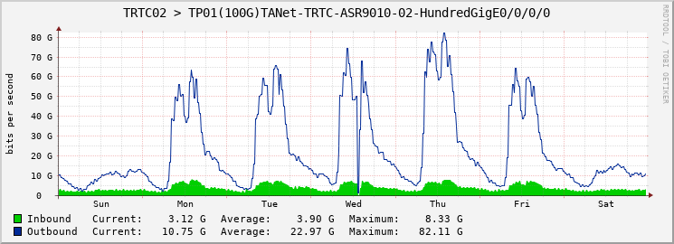 TRTC02 > TP01(100G)TANet-TRTC-ASR9010-02-HundredGigE0/0/0/0