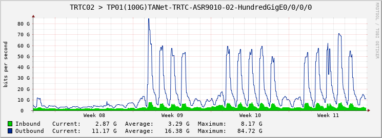 TRTC02 > TP01(100G)TANet-TRTC-ASR9010-02-HundredGigE0/0/0/0