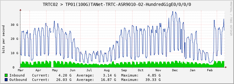 TRTC02 > TP01(100G)TANet-TRTC-ASR9010-02-HundredGigE0/0/0/0