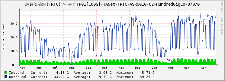 教育部節點(TRTC) > 臺北TP01[100G]-TANet-TRTC-ASR9010-02-HundredGigE0/0/0/0