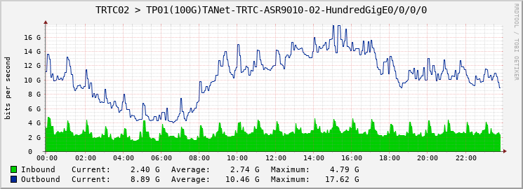 TRTC02 > TP01(100G)TANet-TRTC-ASR9010-02-HundredGigE0/0/0/0