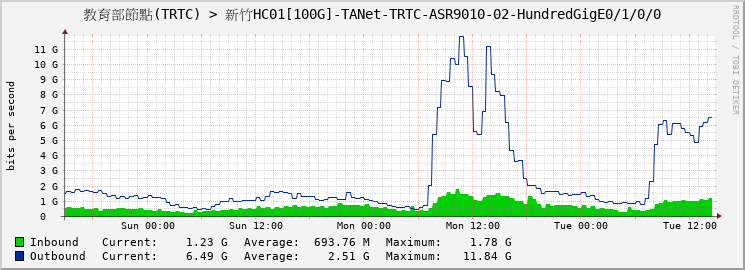 教育部節點(TRTC) > 新竹HC01[100G]-TANet-TRTC-ASR9010-02-HundredGigE0/1/0/0