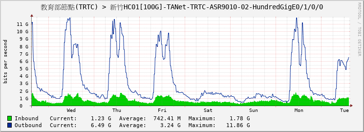 教育部節點(TRTC) > 新竹HC01[100G]-TANet-TRTC-ASR9010-02-HundredGigE0/1/0/0