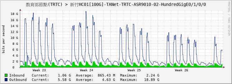 教育部節點(TRTC) > 新竹HC01[100G]-TANet-TRTC-ASR9010-02-HundredGigE0/1/0/0