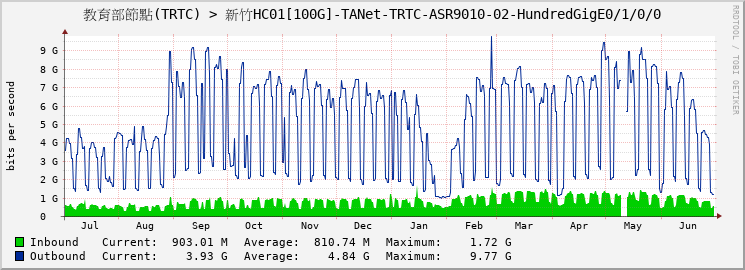 教育部節點(TRTC) > 新竹HC01[100G]-TANet-TRTC-ASR9010-02-HundredGigE0/1/0/0